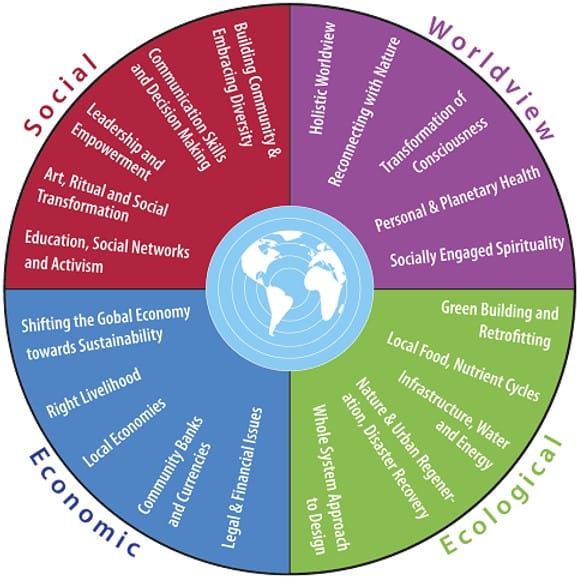 A four-quadrant circular diagram titled "Integral Sustainable Design" or a similar concept. The circle is divided into four colored sections, each with a corresponding label and a list of related concepts. The top-left quadrant is red and labeled "Social". It lists concepts like Leadership and Empowerment, Communication Skills, Education, and Art, Ritual, and Social Transformation. The top-right quadrant is purple and labeled "Worldview". It includes concepts such as Holistic Worldview, Reconnecting with Nature, and Personal & Planetary Health. The bottom-right quadrant is green and labeled "Ecological". It lists topics like Green Building, Local Food, Nutrient Cycles, and Nature & Urban Regeneration. The bottom-left quadrant is blue and labeled "Economic". This section includes concepts such as Shifting the Global Economy towards Sustainability, Right Livelihood, Local Economies, and Community Banks. At the very center of the diagram is a stylized image of the Earth, symbolizing a global and holistic approach.